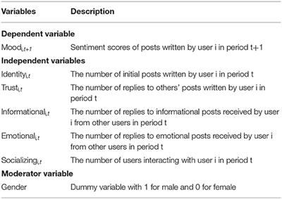 Does Usage of Online Social Media Help Users With Depressed Symptoms Improve Their Mental Health? Empirical Evidence From an Online Depression Community